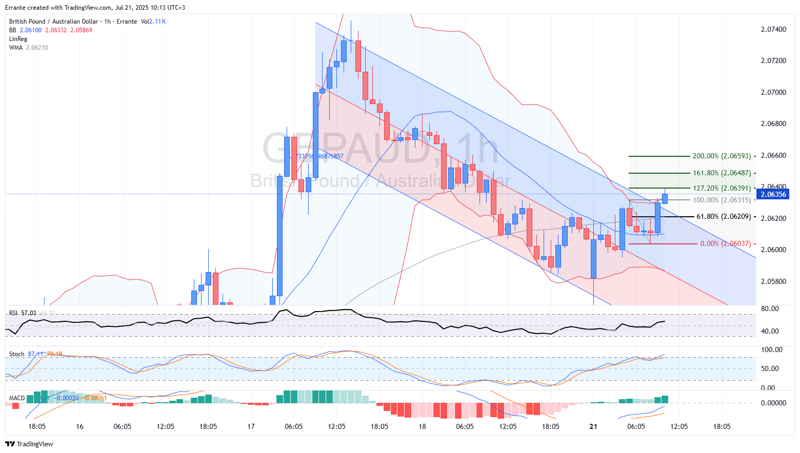 GBP/AUD Edges Higher Amid Risk-On Sentiment, Eyes Economic Data - Errante  Academy