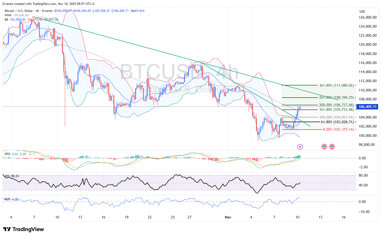 Bitcoin Pushes Into Downtrend: 106k Reclaimed, 108k–111k Is the Test -  Errante Academy